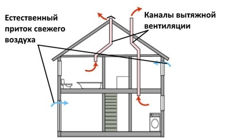 Устройство приточно вытяжной вентиляции в помещении