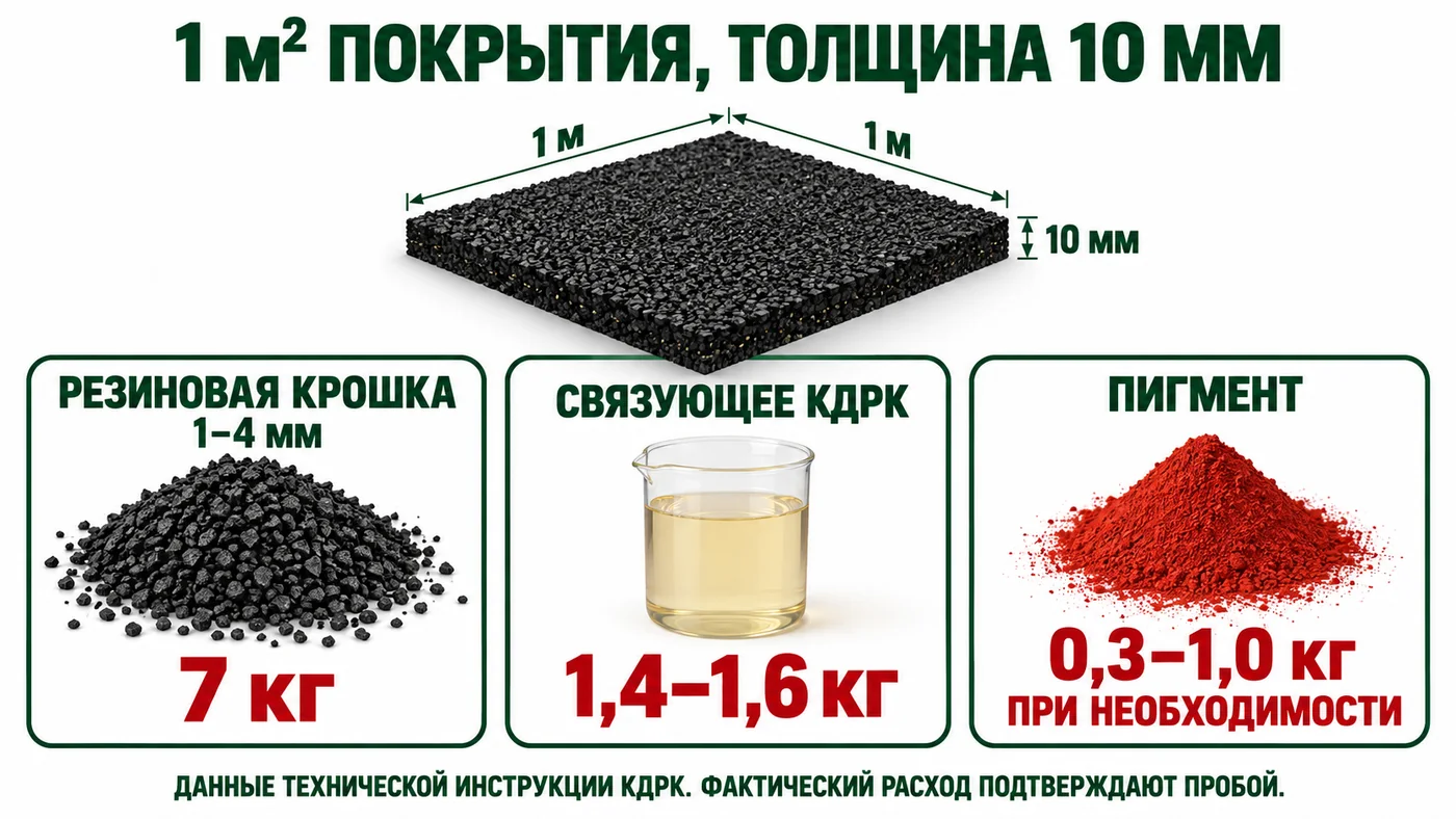 Состав покрытия из резиновой крошки на один квадратный метр толщиной 10 миллиметров