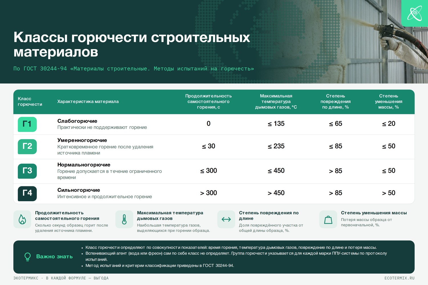 Чем выше номер группы, тем горячее дымовые газы и дольше самостоятельное горение
