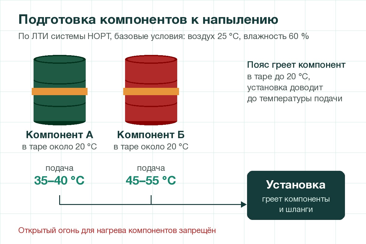 Компоненты сначала доводят до 20 °С в таре, затем греют в установке до температуры подачи